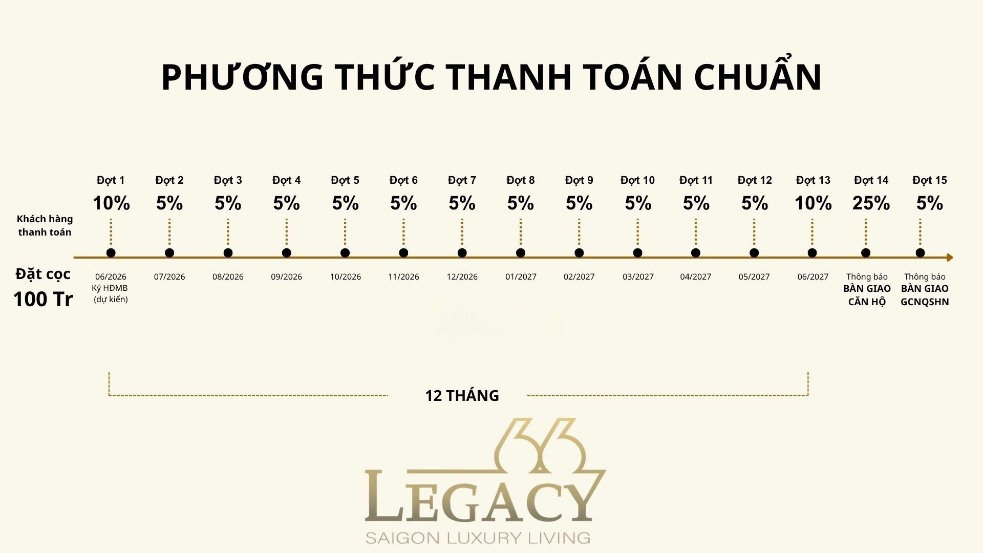 Phương thức thanh toán chuẩn dự án Legacy 66 Tân Thành