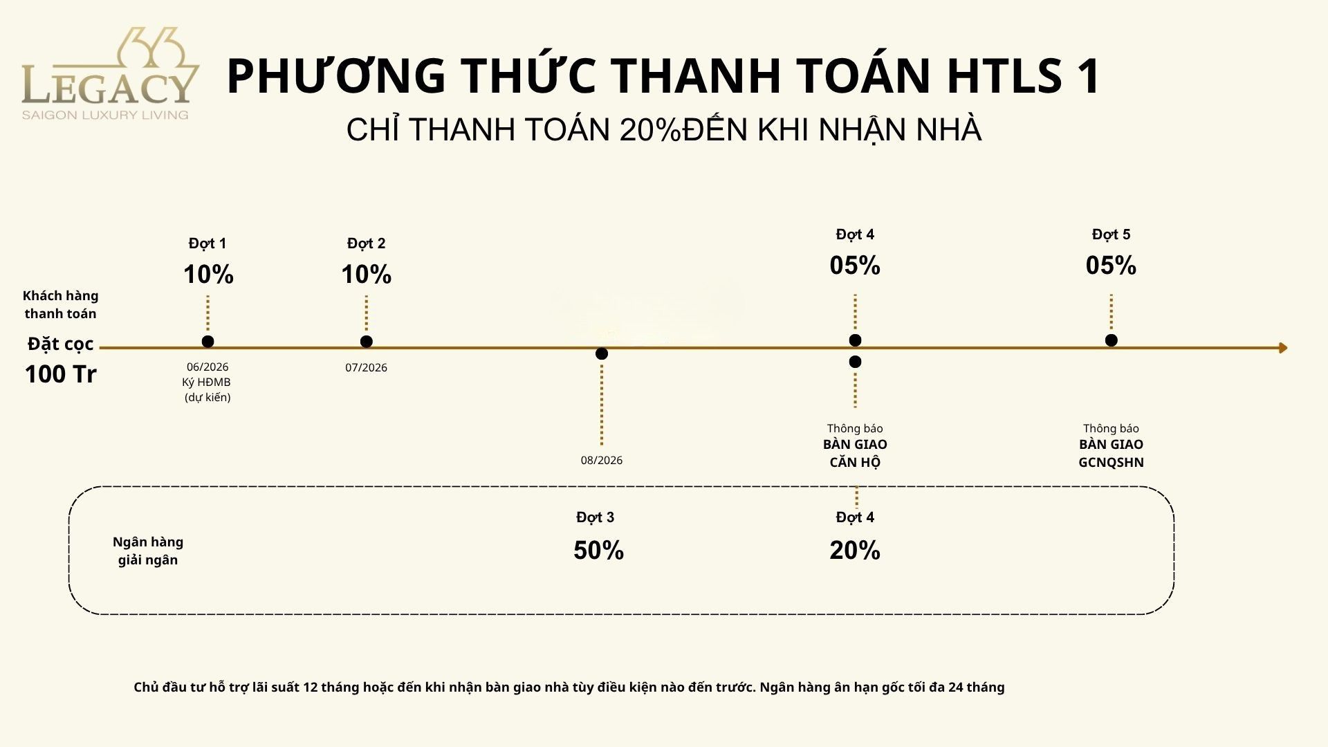 Phương thức thanh toán vay dự án Legacy 66 Tân Thành